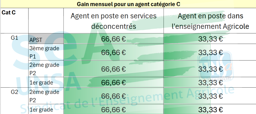 catégorie C